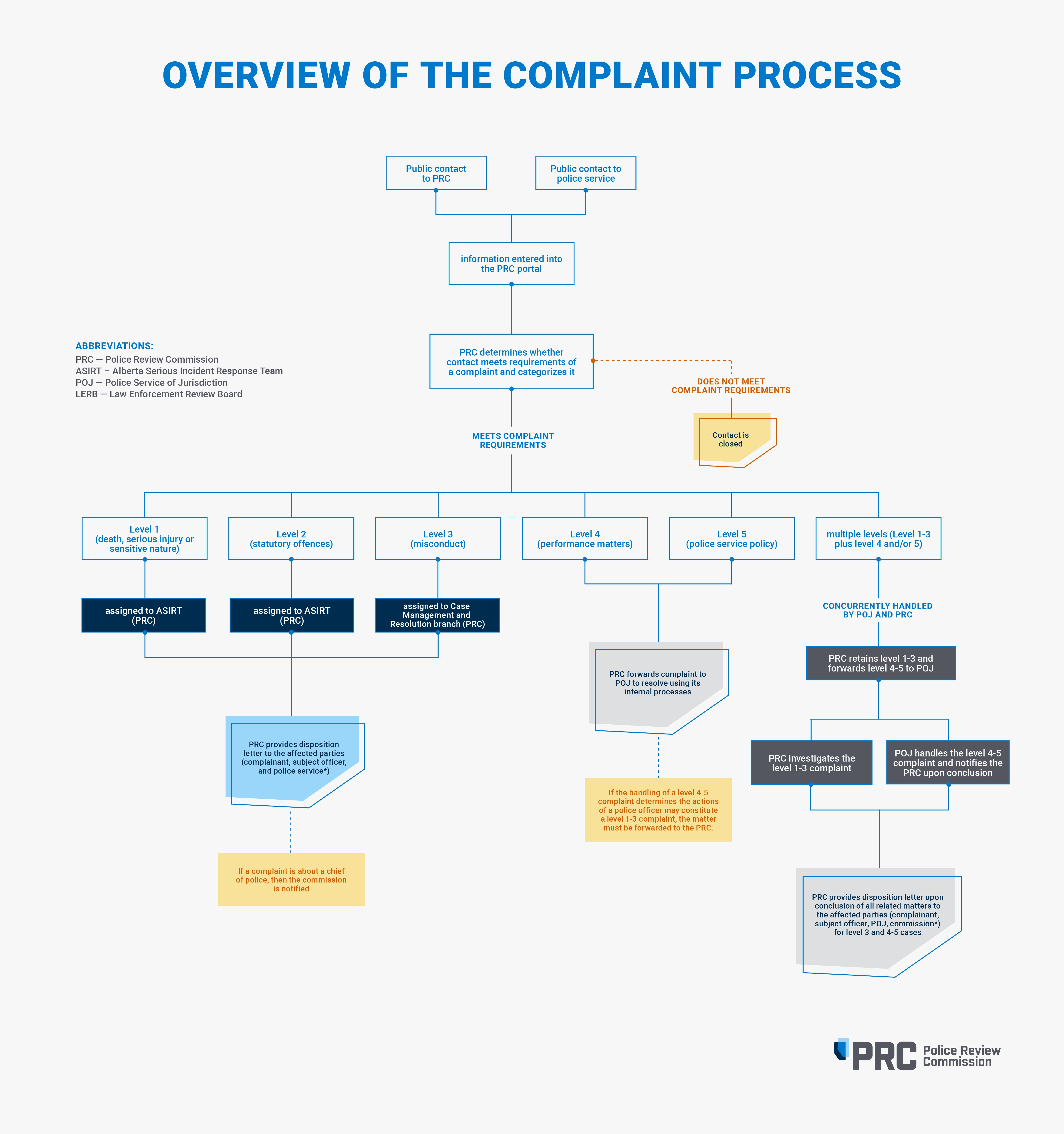 Once we receive your complaint, we'll evaluate it to determine the next steps. Find detailed explanations of the various levels, investigations, and possible outcomes below the flow chart.