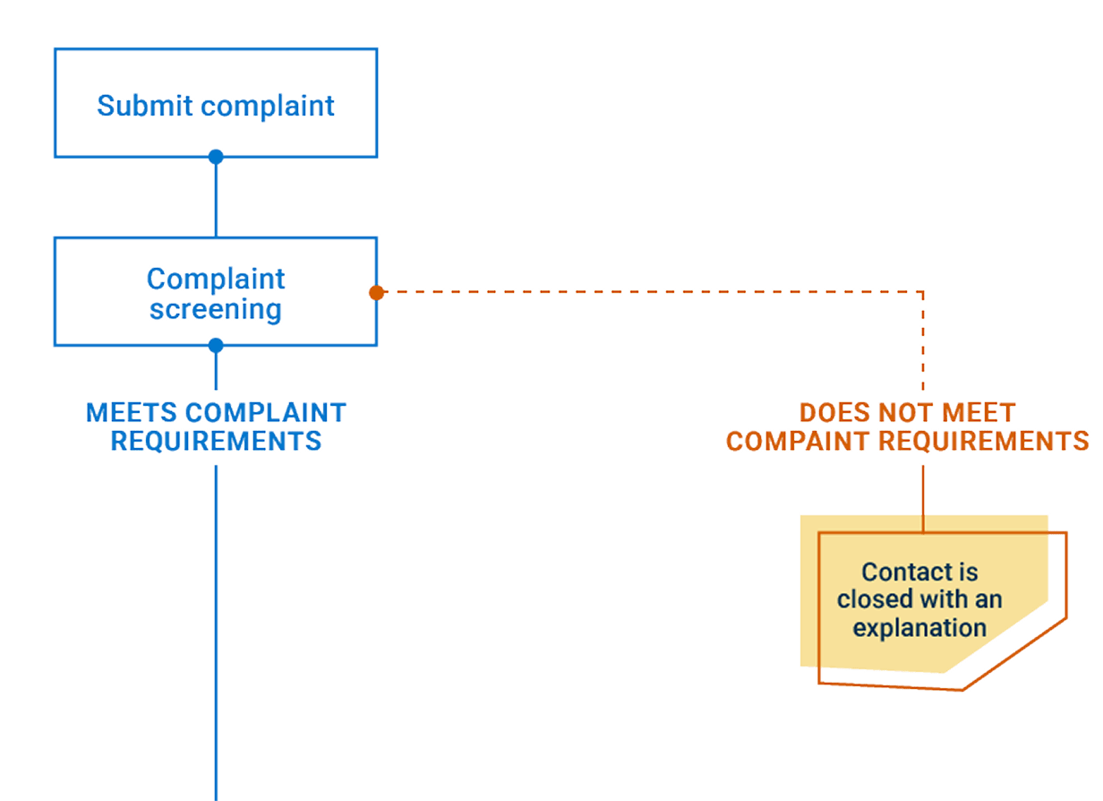 A preview of the high level process overview chart showing what happens next.