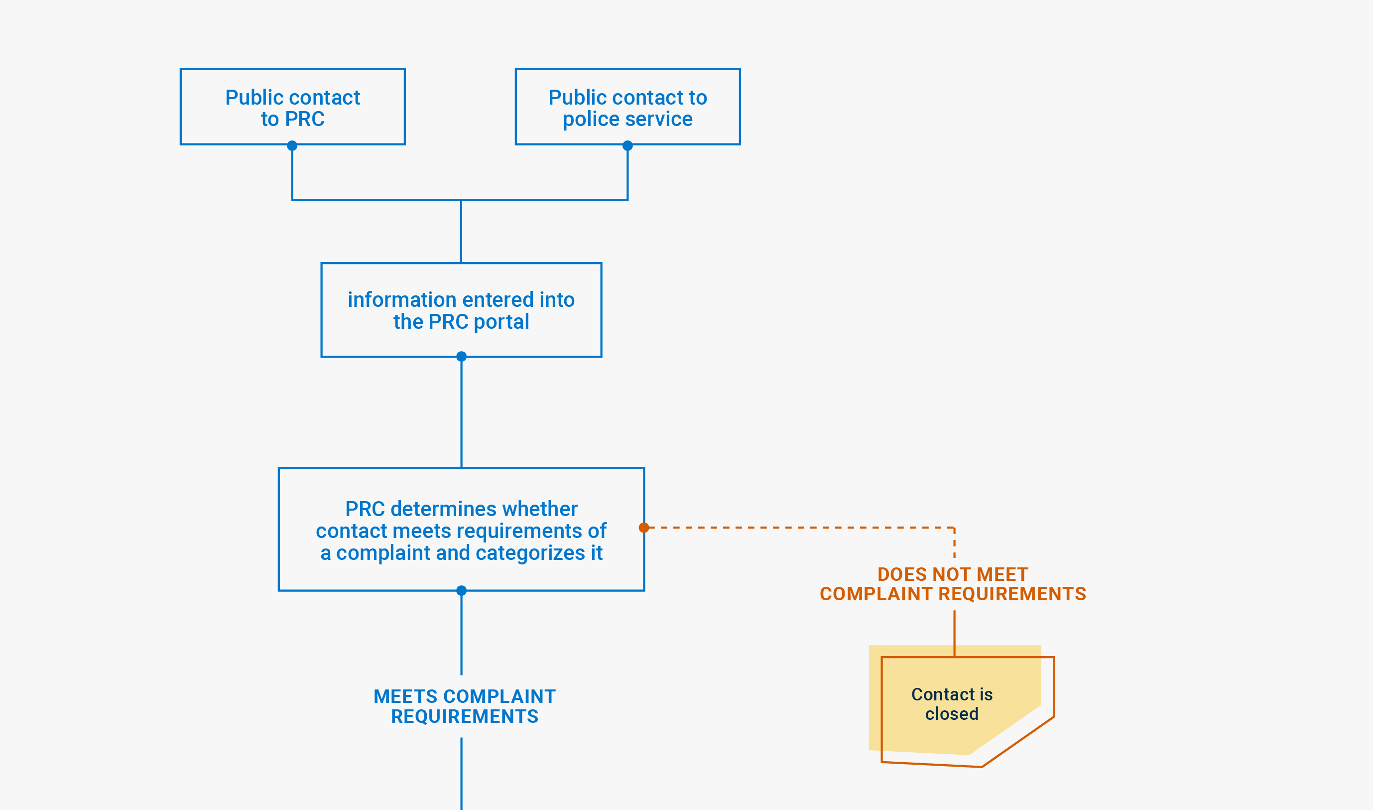 A preview of the high level process overview chart showing what happens next.